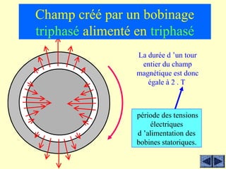 Champ créé par un bobinage
triphasé alimenté en triphasé
                  La durée d ’un tour
                   entier du champ
                  magnétique est donc
                     égale à 2 . T



                  période des tensions
                      électriques
                  d ’alimentation des
                  bobines statoriques.
 