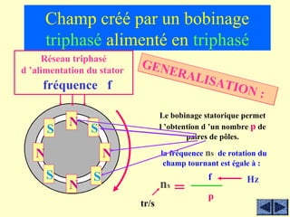 Champ créé par un bobinage
       triphasé alimenté en triphasé
     Réseau triphasé
                            GEN
d ’alimentation du stator      ER A
                                   L IS A
     fréquence f                          TION
                                               :
                                   Le bobinage statorique permet
           N                       l ’obtention d ’un nombre p de
       S        S
                                           paires de pôles.

   N                 N             la fréquence ns de rotation du
                                    champ tournant est égale à :
       S         S                              f          Hz
           N                       ns   =       p
                            tr/s
 