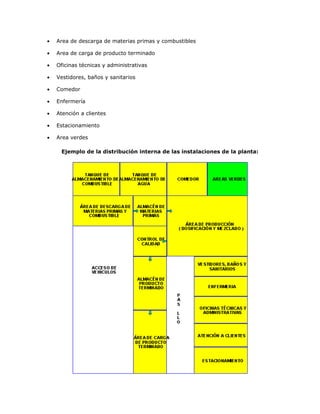 • Area de descarga de materias primas y combustibles
• Area de carga de producto terminado
• Oficinas técnicas y administrativas
• Vestidores, baños y sanitarios
• Comedor
• Enfermería
• Atención a clientes
• Estacionamiento
• Area verdes
Ejemplo de la distribución interna de las instalaciones de la planta:
 