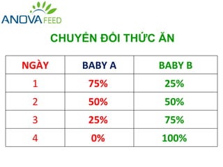 CHUYỂN ĐỔI THỨC ĂN

NGÀY       BABY A     BABY B
 1          75%        25%
 2          50%        50%
 3          25%        75%
 4          0%         100%
 