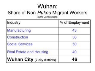 Wuhan:
Share of Non-Hukou Migrant Workers
(2000 Census Data)
Industry % of Employment
Manufacturing 43
Construction 56
Social Services 50
Real Estate and Housing 40
Wuhan City (7 city districts) 46
 