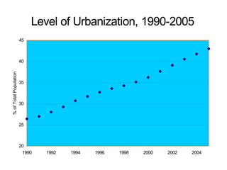 Level of Urbanization, 1990-2005
20
25
30
35
40
45
1990 1992 1994 1996 1998 2000 2002 2004
%ofTotalPopulation
 