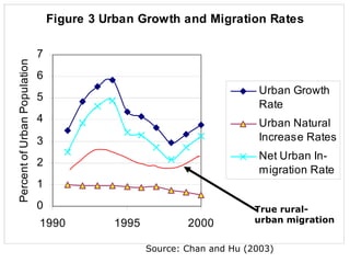 Figure 3 Urban Growth and Migration Rates
0
1
2
3
4
5
6
7
1990 1995 2000
PercentofUrbanPopulation
Urban Growth
Rate
Urban Natural
Increase Rates
Net Urban In-
migration Rate
Source: Chan and Hu (2003)
True rural-
urban migration
 