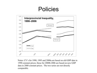 Policies
0.20
0.25
0.30
0.35
0.40
0.45
0.50
0.55
0.60
0.65
0.70
1990
1995
2000a
2000b
2001
2002
2003
2004
2005
2006
CVdf
CVdj
Group 1
Group 2
Notes: CV’s for 1990, 1995 and 2000a are based on old GDP data in
1990 constant prices; those for 2000b-2006 are based on new GDP
data in 2000 constant prices. The two series are not directly
comparable.
Interprovincial Inequality,
1990–2006
 