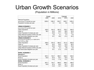 Urban Growth Scenarios
(Population in Millions)
2000 2005 2010 2015 2020
National Population
assuming 0.7% growth per year 1265.8 1306.3 1352.7 1400.7 1450.4
Population Increase per year 8.1 9.3 9.6 9.9
URBAN SCENARIO 1
assuming 3.5% growth per year
Urban Population 458.6 561.6 667.0 792.2 940.9
Urban % 36.2 43.0 49.3 56.6 64.9
Urban Population Increase per year 20.6 21.1 25.0 29.7
Urban Natural Increase (0.55%) per year 2.5 3.1 3.7 4.4
Net Rural-urban Migration per year 18.1 18.0 21.3 25.3
URBAN SCENARIO 2
assuming 4% growth p.a. in 2005-2010,
and 3.5% p.a. after
Urban Population 458.6 561.6 683.3 811.5 963.8
Urban % 36.2 43.0 50.5 57.9 66.5
Urban Population Increase per year 20.6 24.3 25.6 30.5
Urban Natural Increase (0.55%) per year 2.5 3.1 3.8 4.5
Net Rural-urban Migration per year 18.1 21.2 21.8 25.9
RURAL SCENARIO 1
Scenario 1
Rural Population 807.3 744.7 685.7 608.5 509.5
Rural % 63.8 57.0 50.7 43.4 35.1
Rural Population Increase per year -12.5 -11.8 -15.4 -19.8
RURAL SCENARIO 2
Rural Population 807.3 744.7 669.4 589.2 486.6
Rural % 63.8 57.0 49.5 42.1 33.5
Rural Population Increase per year -12.5 -15.1 -16.0 -20.5
Known Forecast
 