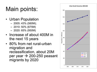 Main points:
• Urban Population
– 2005: 43% (560M);
– 2010: 50% (675M)
– 2020: 65% (950M)
• Increase of about 400M in
the next 15 years
• 80% from net rural-urban
migration and
reclassification, about 20M
per year 200-250 peasant
migrants by 2020
Urban Growth Scenarios, 2005-2020
0
200
400
600
800
1000
1200
1400
1600
2000 2005 2010 2015 2020
PopulationinMillions
Nationa;
urban2
urban1
 