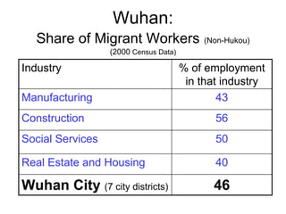 Wuhan:
Share of Migrant Workers (Non-Hukou)
(2000 Census Data)
Industry % of employment
in that industry
Manufacturing 43
Construction 56
Social Services 50
Real Estate and Housing 40
Wuhan City (7 city districts) 46
 