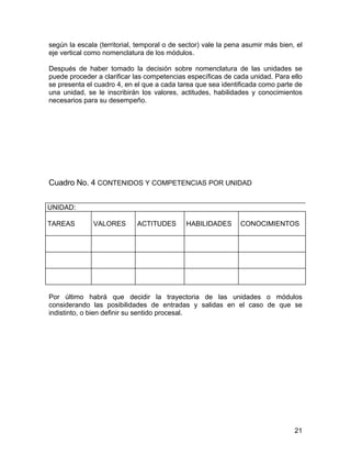 según la escala (territorial, temporal o de sector) vale la pena asumir más bien, el
eje vertical como nomenclatura de los módulos.
Después de haber tomado la decisión sobre nomenclatura de las unidades se
puede proceder a clarificar las competencias específicas de cada unidad. Para ello
se presenta el cuadro 4, en el que a cada tarea que sea identificada como parte de
una unidad, se le inscribirán los valores, actitudes, habilidades y conocimientos
necesarios para su desempeño.
Cuadro No. 4 CONTENIDOS Y COMPETENCIAS POR UNIDAD
UNIDAD:
TAREAS VALORES ACTITUDES HABILIDADES CONOCIMIENTOS
Por último habrá que decidir la trayectoria de las unidades o módulos
considerando las posibilidades de entradas y salidas en el caso de que se
indistinto, o bien definir su sentido procesal.
21
 