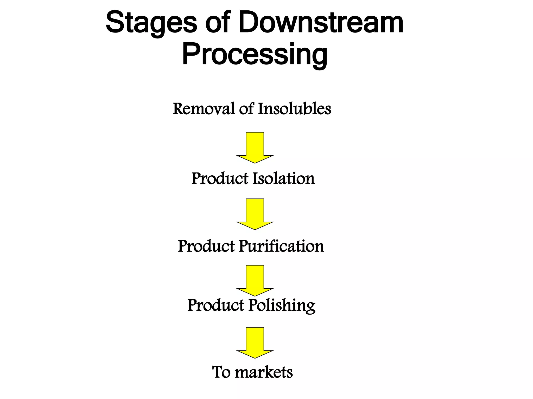 Stages of Downstream
Processing
Removal of Insolubles
Product Isolation
Product Purification
Product Polishing
To markets
 