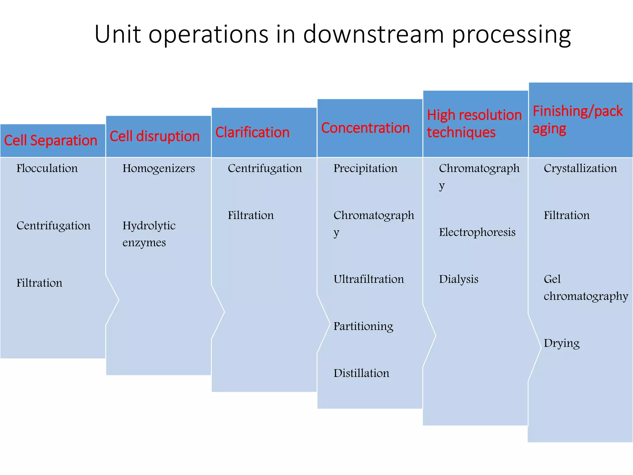Crystallization
Filtration
Gel
chromatography
Drying
Finishing/pack
aging
Chromatograph
y
Electrophoresis
Dialysis
High resolution
techniques
Precipitation
Chromatograph
y
Ultrafiltration
Partitioning
Distillation
Concentration
Centrifugation
Filtration
Clarification
Homogenizers
Hydrolytic
enzymes
Cell disruption
Flocculation
Centrifugation
Filtration
Cell Separation
Unit operations in downstream processing
 