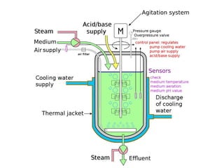 Bio Reactors…
 