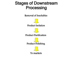Stages of Downstream
Processing
Removal of Insolubles
Product Isolation
Product Purification
Product Polishing
To markets
 
