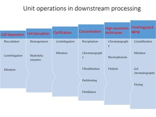 Crystallization
Filtration
Gel
chromatography
Drying
Finishing/pack
aging
Chromatograph
y
Electrophoresis
Dialysis
High resolution
techniques
Precipitation
Chromatograph
y
Ultrafiltration
Partitioning
Distillation
Concentration
Centrifugation
Filtration
Clarification
Homogenizers
Hydrolytic
enzymes
Cell disruption
Flocculation
Centrifugation
Filtration
Cell Separation
Unit operations in downstream processing
 