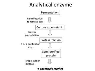 Fermentation
Culture supernatant
Centrifugation
to remove cells
Protein
precipitation
Protein fraction
1 or 2 purification
steps
Semi-purified
protein
Lyophilisation
Bottling
To chemicals market
Analytical enzyme
 