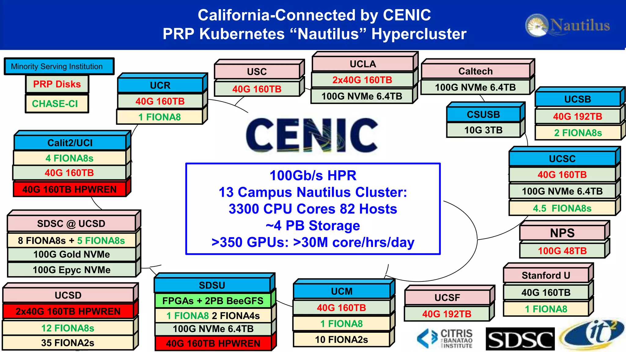 100G NVMe 6.4TB
Caltech
40G 192TB
UCSF
40G 160TB HPWREN
40G 160TB
4 FIONA8s
Calit2/UCI
35 FIONA2s
12 FIONA8s
2x40G 160TB HPWREN
UCSD
100G Epyc NVMe
100G Gold NVMe
8 FIONA8s + 5 FIONA8s
SDSC @ UCSD
1 FIONA8
40G 160TB
UCR 40G 160TB
USC
100G NVMe 6.4TB
2x40G 160TB
UCLA
1 FIONA8
40G 160TB
Stanford U
2 FIONA8s
40G 192TB
UCSB
4.5 FIONA8s
100G NVMe 6.4TB
40G 160TB
UCSC
California-Connected by CENIC
PRP Kubernetes “Nautilus” Hypercluster
10 FIONA2s
1 FIONA8
40G 160TB
UCM
100Gb/s HPR
13 Campus Nautilus Cluster:
3300 CPU Cores 82 Hosts
~4 PB Storage
>350 GPUs: >30M core/hrs/day
40G 160TB HPWREN
100G NVMe 6.4TB
1 FIONA8 2 FIONA4s
FPGAs + 2PB BeeGFS
SDSU
PRP Disks
10G 3TB
CSUSB
Minority Serving Institution
CHASE-CI
100G 48TB
NPS
 