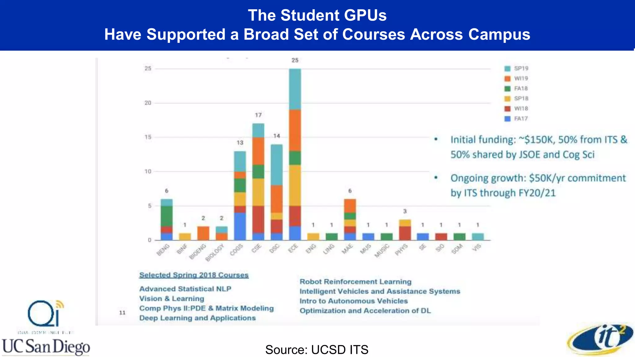 The Student GPUs
Have Supported a Broad Set of Courses Across Campus
Source: UCSD ITS
 