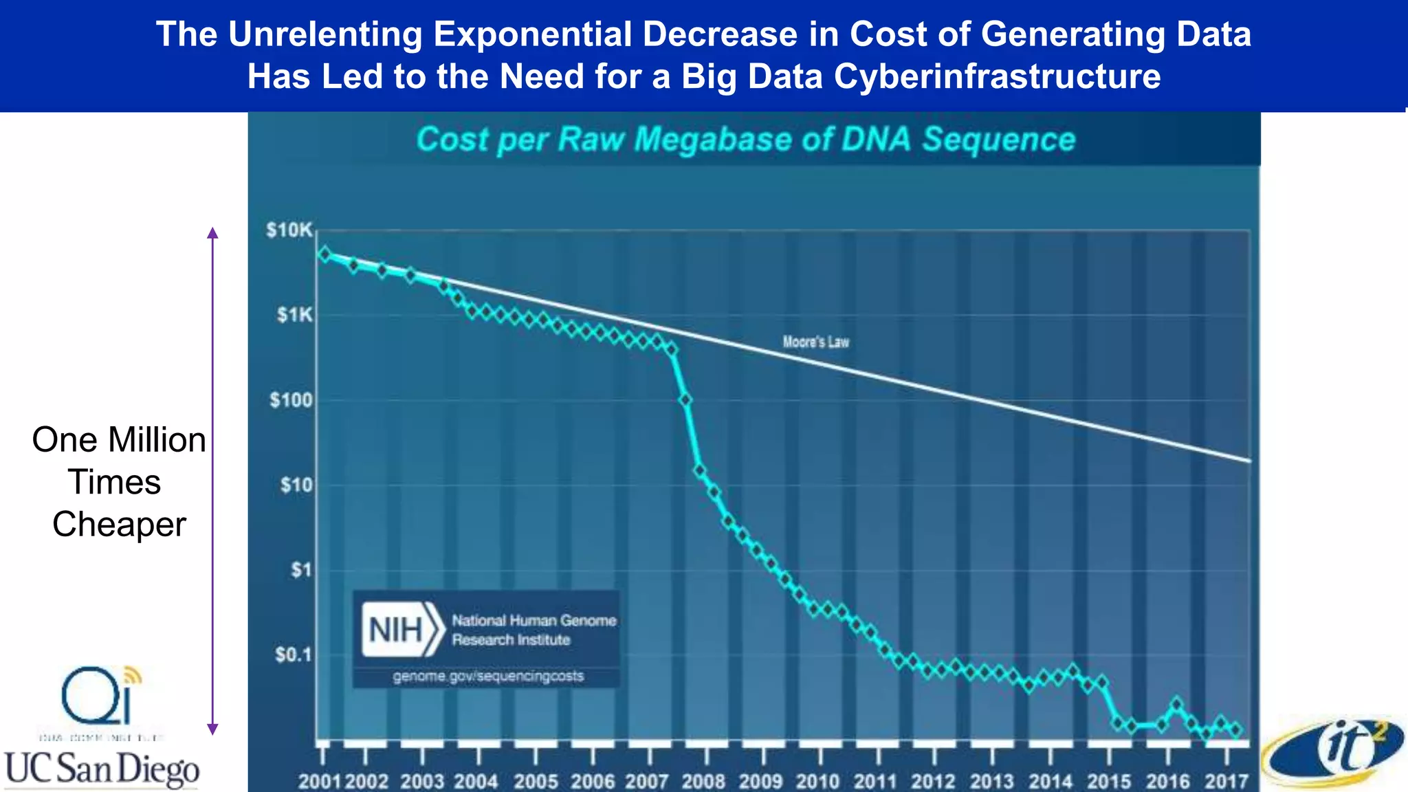 The Unrelenting Exponential Decrease in Cost of Generating Data
Has Led to the Need for a Big Data Cyberinfrastructure
One Million
Times
Cheaper
 
