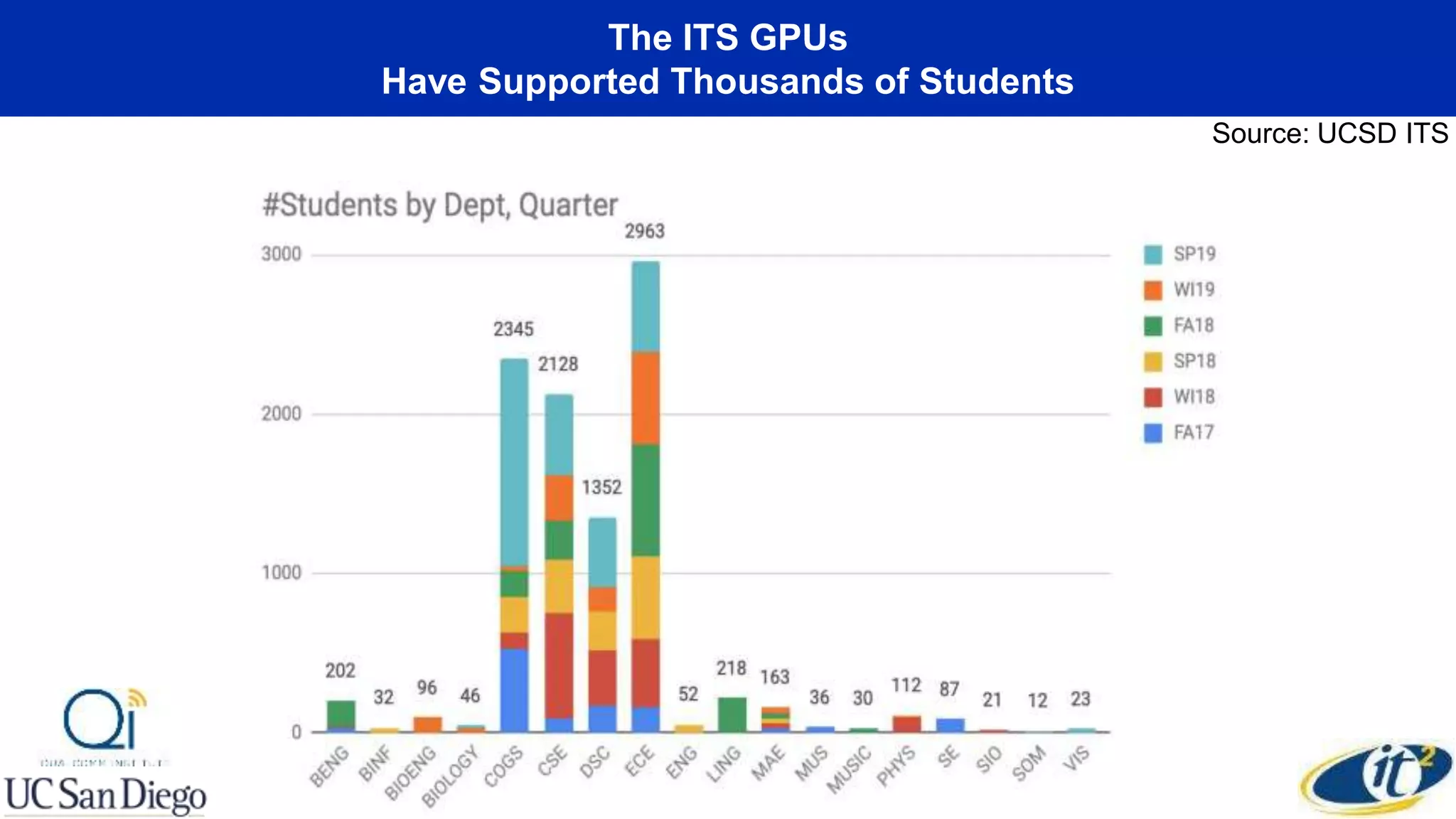 The ITS GPUs
Have Supported Thousands of Students
Source: UCSD ITS
 