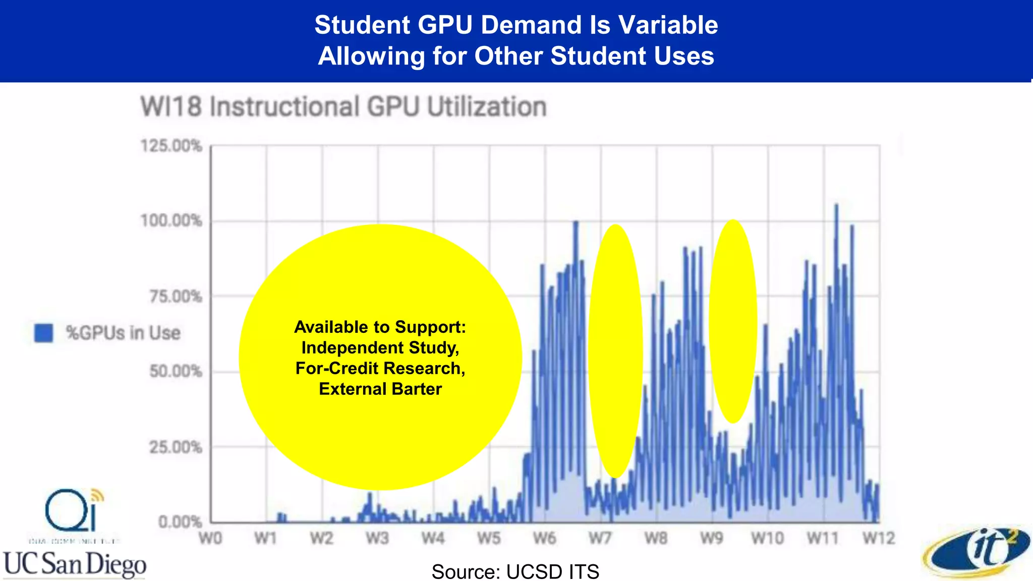 Student GPU Demand Is Variable
Allowing for Other Student Uses
Available to Support:
Independent Study,
For-Credit Research,
External Barter
Source: UCSD ITS
 