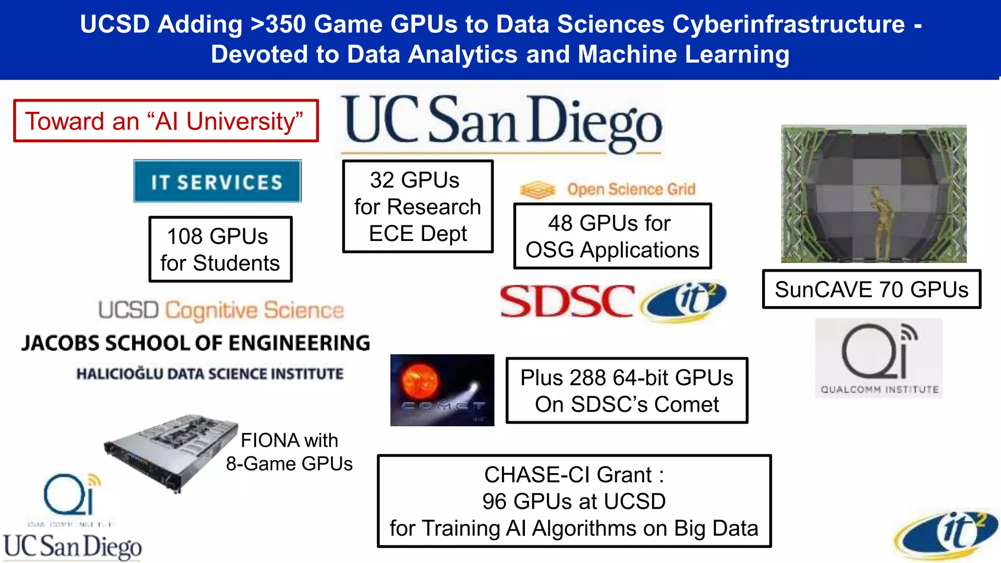 48 GPUs for
OSG Applications
UCSD Adding >350 Game GPUs to Data Sciences Cyberinfrastructure -
Devoted to Data Analytics and Machine Learning
SunCAVE 70 GPUs
FIONA with
8-Game GPUs
32 GPUs
for Research
ECE Dept
CHASE-CI Grant :
96 GPUs at UCSD
for Training AI Algorithms on Big Data
Plus 288 64-bit GPUs
On SDSC’s Comet
108 GPUs
for Students
Toward an “AI University”
 