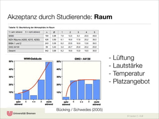 Akzeptanz durch Studierende: Raum




                                           - Lüftung
                                           - Lautstärke
                                           - Temperatur
                                           - Platzangebot



               Bücking / Schwedes (2005)
                                                 © Karsten D. Wolf
 