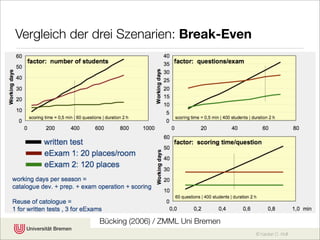 Vergleich der drei Szenarien: Break-Even




              Bücking (2006) / ZMML Uni Bremen
                                                 © Karsten D. Wolf
 