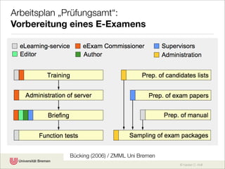 Arbeitsplan „Prüfungsamt“:
Vorbereitung eines E-Examens




            Bücking (2006) / ZMML Uni Bremen
                                               © Karsten D. Wolf
 
