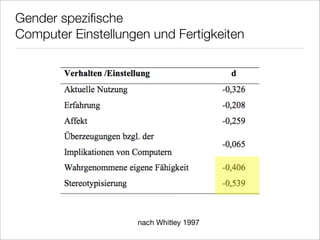 Gender speziﬁsche
Computer Einstellungen und Fertigkeiten




                    nach Whitley 1997
 