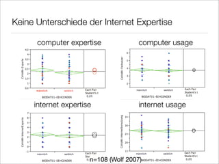 Keine Unterschiede der Internet Expertise

      computer expertise              computer usage




     internet expertise               internet usage




                      n=108 (Wolf 2007)
 