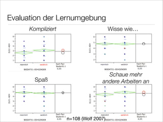 Evaluation der Lernumgebung
      Kompliziert                       Wisse wie…




                                     Schaue mehr
        Spaß                       andere Arbeiten an




                    n=108 (Wolf 2007)
 
