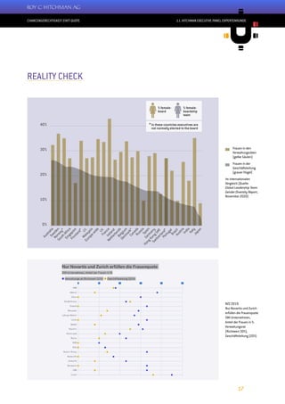CHANCENGERECHTIGKEIT STATT QUOTE
17
11. HITCHMAN EXECUTIVE PANEL EXPERTENRUNDE
40%
30%
20%
10%
0%
% female-
board
% female-
boardship
team
* In these countries executives are
not normally elected to the board
NZZ 2019:
Nur Novartis und Zurich
erfüllen die Frauenquote
SMI-Unternehmen,
Anteil der Frauen in %:
Verwaltungsrat
(Richtwert 30%),
Geschäftsleitung (20%)
REALITY CHECK
Frauen in den
Verwaltungsräten
(gelbe Säulen)
Frauen in der
Geschäftsleitung
(grauer Hügel)
Im internationalen
Vergleich (Quelle:
Global Leadership Team
Gender Diversity Report,
November 2020)
 