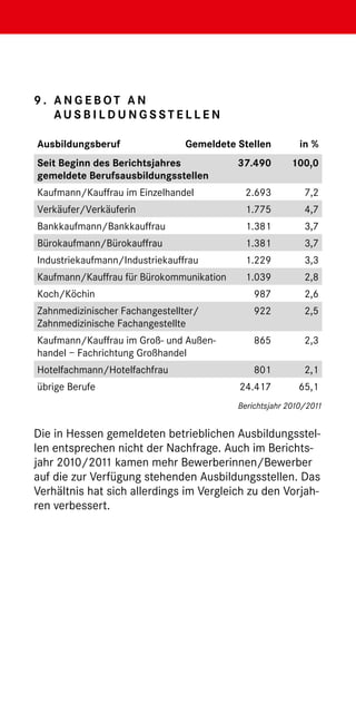 9 .  n geb o t a n
    A
    A usb i l d u n gss t e l l e n

Ausbildungsberuf 	 Gemeldete Stellen                      in %
Seit Beginn des Berichtsjahres            37.490       100,0
g
­ emeldete Berufsausbildungsstellen
Kaufmann/Kauffrau im Einzelhandel          2.693           7,2
Verkäufer/Verkäuferin                      1.775           4,7
Bankkaufmann/Bankkauffrau                  1.381           3,7
Bürokaufmann/Bürokauffrau                  1.381           3,7
Industriekaufmann/Industriekauffrau        1.229           3,3
Kaufmann/Kauffrau für Bürokommunikation    1.039           2,8
Koch/Köchin                                   987          2,6
Zahnmedizinischer Fachangestellter/           922          2,5
Zahnmedizinische Fachangestellte
Kaufmann/Kauffrau im Groß- und Außen-         865          2,3
handel – Fachrichtung Großhandel
Hotelfachmann/Hotelfachfrau                   801          2,1
übrige Berufe                             24.417         65,1
                                          Berichtsjahr 2010/2011


Die in Hessen gemeldeten betrieblichen Ausbildungsstel-
len entsprechen nicht der Nachfrage. Auch im Berichts-
jahr 2010/2011 kamen mehr Bewerberinnen/Bewerber
auf die zur Verfügung stehenden Ausbildungsstellen. Das
Verhältnis hat sich allerdings im Vergleich zu den Vorjah-
ren verbessert.
 