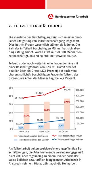 2 . Te i l z e i t bes c h ä f t i gu n g


Die Zunahme der Beschäftigung zeigt sich in einer deut-
lichen Steigerung von Teilzeitbeschäftigung insgesamt.
Dies betrifft Frauen wesentlich stärker als Männer. Die
Zahl der in Teilzeit beschäftigten Männer hat sich aller-
dings stetig erhöht. Waren 2001 nur 53.000 Männer teil-
zeitbeschäftigt, so sind es 2011 mittlerweile 85.102.

Teilzeit ist dennoch weiterhin eine Frauendomäne mit
einer Beschäftigtenzahl von 373.711. Damit arbeitet
deutlich über ein Drittel (37,1 Prozent) der sozialversi-
cherungspflichtig beschäftigten Frauen in Teilzeit, der
prozentuale Anteil der Männer liegt bei 6,9 Prozent.

50 %
                                                        373.711    350.000
                             311.627
40 %                                                               300.000
       284.932
                                                        37,1%      250.000
30 %
                                                                   200.000
                                       33,6%
20 %                                                               150.000
                 29,9%
                                               85.102              100.000
10 %                          65.310
       53.000                                                         50.000
                                5,6%             6,9%
          4,2%
 0%                                                               0
         30.06.2001             30.06.2006       30.06.2011
          Teilzeitstrukturanteil der Frauen    Teilzeitbeschäftigte Frauen
          Teilzeitstrukturanteil der Männer     Teilzeitbeschäftigte Männer



Als Teilzeitarbeit gelten sozialversicherungspflichtige Be-
schäftigungen, die Arbeitnehmende vereinbarungsgemäß
nicht voll, aber regelmäßig zu einem Teil der normaler-
weise üblichen bzw. tariflich festgesetzten Arbeitszeit in
Anspruch nehmen. Hierzu zählt auch die Heimarbeit.
 