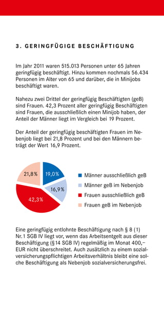 3 .  e r i n g f ü g i ge B es c h ä f t i gu n g
    G


Im Jahr 2011 waren 515.013 Personen unter 65 Jahren
geringfügig beschäftigt. Hinzu kommen nochmals 56.434
Personen im Alter von 65 und darüber, die in Minijobs
beschäftigt waren.

Nahezu zwei Drittel der geringfügig Beschäftigten (geB)
sind Frauen. 42,3 Prozent aller geringfügig Beschäftigten
sind Frauen, die ausschließlich einen Minijob haben, der
Anteil der Männer liegt im Vergleich bei 19 Prozent.

Der Anteil der geringfügig beschäftigten Frauen im Ne-
benjob liegt bei 21,8 Prozent und bei den Männern be-
trägt der Wert 16,9 Prozent.



   21,8 %     19,0%        	 Männer ausschließlich geB
                           	 Männer geB im Nebenjob
               16,9%
                           	 Frauen ausschließlich geB
     42,3 %
                           	 Frauen geB im Nebenjob



Eine geringfügig entlohnte Beschäftigung nach § 8 (1)
Nr.1 SGB IV liegt vor, wenn das Arbeitsentgelt aus dieser
Beschäftigung (§14 SGB IV) regelmäßig im Monat 400,–
EUR nicht überschreitet. Auch zusätzlich zu einem sozial-
versicherungspflichtigen Arbeitsverhältnis bleibt eine sol-
che Beschäftigung als Nebenjob sozialversicherungsfrei.
 