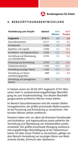 4 .  es c h ä f t i gu n gse n t w i c k l u n g
    B


Veränderung zum Vorjahr           absolut     in %       in %
                                            Männer    Frauen
Insgesamt                         47.511       2,3       2,0
Gesundheitswesen                   5.211       3,9       3,5
Einzelhandel                       5.026       4,3       2,8
Spedition und Logistik             4.030       4,7      10,5
Architektur- und Ingenieurbüros    4.009      12,3      10,1
Vermittlung und Überlassung        3.725       9,2       0,5
von Arbeitskräften
Forschung und Entwicklung          3.255      18,9      15,0
Telekommunikation                 - 1.455     -19,0     -30,7
Herstellung sonstiger Waren       - 1.409     -10,9      -3,1
Herstellung von Daten­              - 889      -2,3      -3,9
verarbeitungsgeräten
Vermietung von beweglichen          - 879      -9,2     -13,7
Sachen


In Hessen waren am 30.06.2011 insgesamt 47.511 Men-
schen mehr in sozialversicherungspflichtiger Beschäfti-
gung als zum Vorjahresstichtag. Von diesem Beschäfti-
gungszuwachs profitieren Männer etwas stärker.
Im Bereich Gesundheitswesen sind die meisten Stellen
hinzugekommen; der größte prozentuale Stellenzuwachs
ist bei Forschung und Entwicklung zu verzeichnen. Hier
konnten Männer stärker profitieren.
Daneben haben sich vor allem die Branchen Einzelhandel
und Architektur- und Ingenieurbüros sowie weiterhin die
Vermittlung und Überlassung von Arbeitskräften positiv
entwickelt. Der größte prozentuale Rückgang sozialversi-
cherungspflichtiger Beschäftigung ist bei Telekommuni-
kation mit über einem Fünftel zu verzeichnen, gefolgt von
dem Bereich Herstellung von sonstigen Waren wie Medi-
zinische Geräte, Schmuck oder Spielwaren.
 