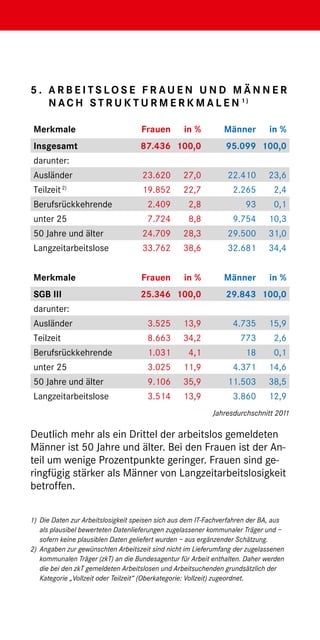 5 .  r be i t s l o se F r aue n u n d M ä n n e r
    A
    n a c h S t r u k t u r me r k ma l e n 1 )

 Merkmale                           Frauen        in %          Männer         in %
 Insgesamt                          87.436 100,0                95.099 100,0
 darunter:
 Ausländer                           23.620       27,0           22.410       23,6
 Teilzeit 2)                         19.852       22,7             2.265        2,4
 Berufsrückkehrende                   2.409         2,8                93       0,1
 unter 25                             7.724         8,8            9.754      10,3
 50 Jahre und älter                  24.709       28,3           29.500       31,0
 Langzeitarbeitslose                 33.762       38,6           32.681       34,4


 Merkmale                           Frauen        in %          Männer         in %
 SGB III                            25.346 100,0                29.843 100,0
 darunter:
 Ausländer                            3.525       13,9             4.735      15,9
 Teilzeit                             8.663       34,2               773        2,6
 Berufsrückkehrende                   1.031         4,1                18       0,1
 unter 25                             3.025       11,9             4.371      14,6
 50 Jahre und älter                   9.106       35,9           11.503       38,5
 Langzeitarbeitslose                  3.514       13,9             3.860      12,9
                                                            Jahresdurchschnitt 2011

Deutlich mehr als ein Drittel der arbeitslos gemeldeten
Männer ist 50 Jahre und älter. Bei den Frauen ist der An-
teil um wenige Prozentpunkte geringer. Frauen sind ge-
ringfügig stärker als Männer von Langzeitarbeitslosigkeit
betroffen.

1)	 Die Daten zur Arbeitslosigkeit speisen sich aus dem IT-Fachverfahren der BA, aus
    als plausibel bewerteten Datenlieferungen zugelassener kommu­ aler Träger und –
                                                                       n
    sofern keine plausiblen Daten geliefert wurden – aus ergänzender Schätzung.
2)	 Angaben zur gewünschten Arbeitszeit sind nicht im Lieferumfang der zugelassenen
    kommunalen Träger (zkT) an die Bundesagentur für Arbeit enthalten. Daher werden
    die bei den zkT gemeldeten Arbeitslosen und Arbeitsuchenden grundsätzlich der
    Kategorie „Vollzeit oder Teilzeit“ (Oberkategorie: Vollzeit) zugeordnet.
 