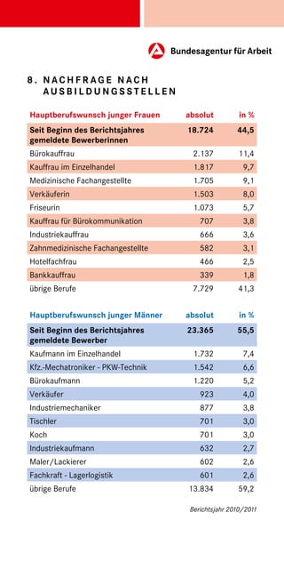 8 . Na c h f r age n a c h
    A usb i l d u n gss t e l l e n

Hauptberufswunsch junger Frauen       absolut          in %
Seit Beginn des Berichtsjahres        18.724          44,5
g
­ emeldete Bewerberinnen
Bürokauffrau                            2.137         11,4
Kauffrau im Einzelhandel                1.817           9,7
Medizinische Fachangestellte            1.705           9,1
Verkäuferin                             1.503           8,0
Friseurin                               1.073           5,7
Kauffrau für Bürokommunikation            707           3,8
Industriekauffrau                         666           3,6
Zahnmedizinische Fachangestellte          582           3,1
Hotelfachfrau                             466           2,5
Bankkauffrau                              339           1,8
übrige Berufe                           7.729         41,3


Hauptberufswunsch junger Männer       absolut          in %
Seit Beginn des Berichtsjahres        23.365          55,5
gemeldete Bewerber
Kaufmann im Einzelhandel                1.732           7,4
Kfz.-Mechatroniker - PKW-Technik        1.542           6,6
Bürokaufmann                            1.220           5,2
Verkäufer                                 923           4,0
Industriemechaniker                       877           3,8
Tischler                                  701           3,0
Koch                                      701           3,0
Industriekaufmann                         632           2,7
Maler/Lackierer                           602           2,6
Fachkraft - Lagerlogistik                 601           2,6
übrige Berufe                         13.834          59,2

                                       Berichtsjahr 2010/2011
 
