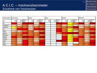 A.C.I.C. – Insolvenzbarometer
Zunahme von Insolvenzen
- 3 -
Kreditversicherer
Jahr 2020 2021
2019 vs.
2021
2020 2021
2019 ...