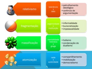•patrulhamento
                tolerância    ideológico
 relativismo         x
                             •carência de
                   ódio
                              argumentação



               organicidade •informalidade
fragmentação          x     •burocratização
                instituição •impessoalidade




               mentalidade   •holismo
                hebraica
massificação       x         •condenação do
                 grega        dualismo



                  rede       •compartilhamento
 atomização         x        •mobilização
               autoridade    •democratismo
 