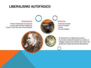 LIBERALISMO AUTOFÁGICO



                    Nietzesche       Niilismo
     •herói intelectual do nazismo   •ciências sociais
    •ícone dos tempos modernos       •comunicação
•autor mais lido nas universidades   •artes
                                     •humanidades




                                      O ceticismo e a descrença que o
                                      iluminismo liberal direcionou contra a
                                      religião tradicional voltam-se contra os
                                      próprios fundamentos do liberalismo
 