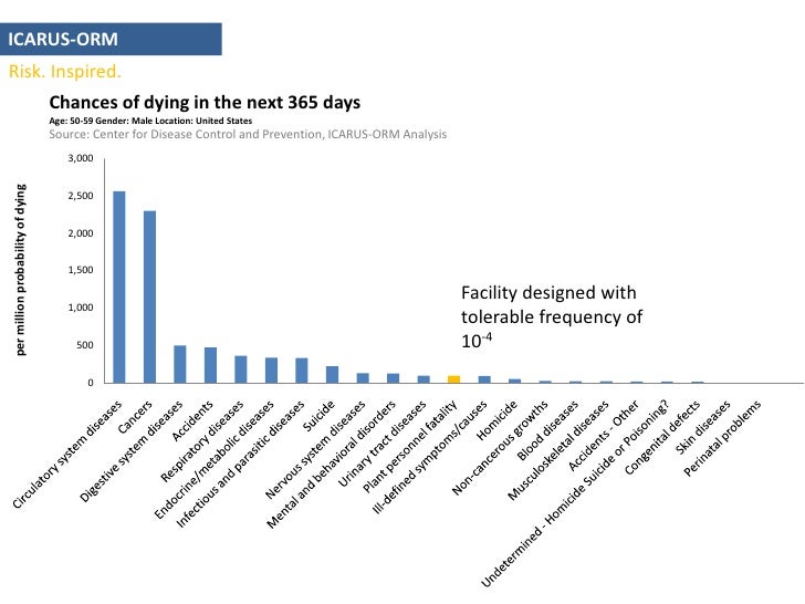 Chances of dying 50 59 male