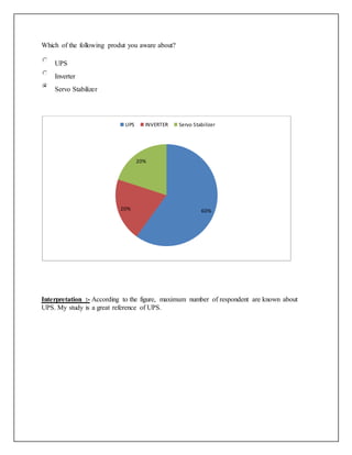 Which of the following produt you aware about?
UPS
Inverter
Servo Stabilizer
Interpretation :- According to the figure, maximum number of respondent are known about
UPS. My study is a great reference of UPS.
60%20%
20%
UPS INVERTER Servo Stabilizer
 