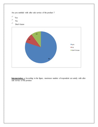 Are you satisfied with after sale service of the product ?
Yes
No
Don’t know
Interpretation :- According to the figure, maximum number of respondent are satisfy with after
sale service of the product.
80
10
10
yes
no
don't know
 