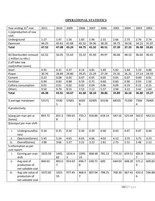 OPERATIONAL STATISTICS

Year ending 31st mar       2011      2010    2009     2008    2007    2006    2005      2004      2003    2002
1.(a)production of raw
coal:
Underground                1.27      1.47    1.56     1.83    1.96    2.31    2.66      2.75      2.76    2.74
Opencast                   46.25     45.61   41.68    42.32   39.36   38.20   34.73     34.58     34.22   31.07
Total                      47.52     47.08   43.24    44.75   41.32   40.51   37.39     37.33     36.98   33.81

(b) Overburden removal     62.52     56.05   55.63    55.22   45.90   49.97   46.68     48.10     46.64   46.41
:( million cu mts.)
2.off take raw
coal(million tones)
Steel                      4.95      4.31    4.37     4.14    4.85    5.49    5.82      5.44      5.10    4.80
Power                      30.76     28.89   29.80    29.25   25.29   27.29   25.35     26.35     27.13   24.59
Cement                     0.22      0.08    0.05     0.07    0.05    0.05    0.05      0.07      0.00    0.01
Fertilizer                 0.94      0.83    0.88     0.59    0.75    0.60    0.60      0.90      0.93    1.02
Colliery consumption       0.01      0.01    0.02     0.02    0.04    0.06    0.09      0.19      0.22    0.25
Others                     9.50      9.79    8.55     7.53    7.12    5.37    3.98      3.15      3.42    2.60
Total                      46.38     43.91   43.67    41.60   38.10   38.86   35.89     36.10     36.80   33.27

3.average manpower         53171     5530    57681    6020    62905   65536   68335     71100     7366    76405
                                     5                9                                           4
4.productivity

(a)avg per man per yr      893.72    851.2   749.65   733.2   656.86 618.14   547.16 525.04 502.0         442.51
(tones)                              8                8                                     1
(b)output per man shift

  i.   Underground(to      0.34      0.35    0.36     0.36    0.39    0.40    0.43      0.47      0.47    0.44
       nes)
  ii.  Opencast(tones)     5.45      5.24    4.65     4.65    4.66    4.02    4.12      3.75      3.75    3.23
 iii.  Overall(tones)      3.88      3.66    3.27     3.22    3.22    2.81    2.75      2.51      2.48    2.13
5.information as per
cost report:
   i.  Earning per man     1615.93   1445.   1616.4   1099.   868.48 781.13   774.22 659.51 605.8         584.02
       shift                         82      3        19                                    7
  ii.  Avg cost of         844.65    802.0   914.03   696.7   630.71 600      644.03 608.20 571.2         609.83
       production of                 7                0                                     9
       net saleable coal
 iii.  Avg sale value of   1072.82   1021.   977.45   868.9   807.04 798.25   768.30 667.41 632.4         594.88
       production of                 59               7                                     6
       net saleable coal

                                                                                      102 | P a g e
 