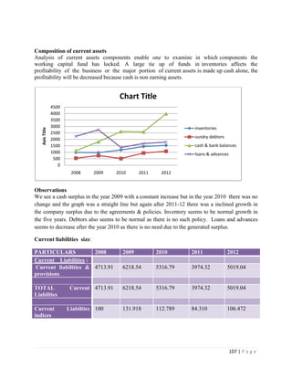 Composition of current assets
Analysis of current assets components enable one to examine in which components the
working capital fund has locked. A large tie up of funds in inventories affects the
profitability of the business or the major portion of current assets is made up cash alone, the
profitability will be decreased because cash is non earning assets.


                                           Chart Title
                4500
                4000
                3500
                3000                                                 inventories
   Axis Title




                2500
                                                                     sundry debtors
                2000
                1500                                                 cash & bank balances
                1000                                                 loans & advances
                 500
                   0
                        2008     2009     2010     2011     2012


Observations
We see a cash surplus in the year 2009 with a constant increase but in the year 2010 there was no
change and the graph was a straight line but again after 2011-12 there was a inclined growth in
the company surplus due to the agreements & policies. Inventory seems to be normal growth in
the five years. Debtors also seems to be normal as there is no such policy. Loans and advances
seems to decrease after the year 2010 as there is no need due to the generated surplus.

Current liabilities size:

PARTICULARS           2008                  2009          2010      2011              2012
Current Liabilities :
Current liabilities & 4713.91               6218.54       5316.79   3974.32           5019.04
provisions

TOTAL                   Current 4713.91     6218.54       5316.79   3974.32           5019.04
Liabilties

Current                Liabilties 100       131.918       112.789   84.310            106.472
indices




                                                                                        107 | P a g e
 