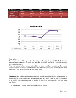 Particulars         2008            2009           2010              2011             2012
Current Assets      4884.87         6270.18        4466.39           6640.88          8220.17
Current             4713.91         6218.54        5316.79           3974.32          5019.04
Liabilties
Current ratio       1.036           1.008          .840              1.670            1.637




                                      current ratio
                 1.8
                 1.6
                 1.4
                 1.2
                   1
                 0.8
                 0.6
                 0.4
                 0.2
                   0
                            2008        2009         2010            2011         2012
         current ratio      1.036       1.008         0.84           1.67        1.637




Observation:
The current ratio in CCL registered a fluctuating trend during the period 2008-2012. It varied
between 1.04 in 2008 and 1.64 in the year 2012. On an average, the CR in CCL was 1.34 during
the period 2008- 2012.
As a conventional rule, a current ratio of 2:1 or more considered satisfactory. The central
coalfields limited (ccl) has a current ratio less than 2:1 every year, during the period 2008-2012.
Therefore, it may be interpreted to be insufficient liquid.



Quick ratio: The quick or acid test ratio takes into consideration the difference in the liquidity of
the components of current assets .it represents the ratio between CA, and the total CL.This ratio
is yet another widely used parameter of judging the short-term repaying ability of a firm in the
near future.

   2. Quick ratio: ( current asset – inventory)/ current liability


                                                                                         109 | P a g e
 