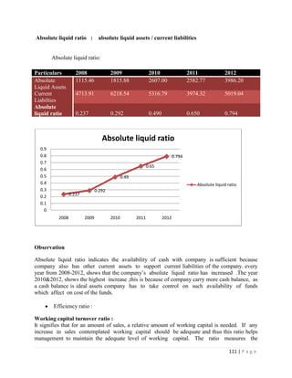 Absolute liquid ratio :           absolute liquid assets / current liabilities


        Absolute liquid ratio:

Particulars          2008                2009                  2010                   2011              2012
Absolute             1115.46             1815.88               2607.00                2582.77           3986.20
Liquid Assets
Current              4713.91             6218.54               5316.79                3974.32           5019.04
Liabilties
Absolute
liquid ratio         0.237               0.292                 0.490                  0.650             0.794



                                    Absolute liquid ratio
  0.9
  0.8                                                                         0.794
  0.7
                                                              0.65
  0.6
  0.5                                           0.49
  0.4                                                                                     Absolute liquid ratio
  0.3                            0.292
  0.2             0.237
  0.1
    0
           2008           2009           2010          2011            2012




Observation

Absolute liquid ratio indicates the availability of cash with company is sufficient because
company also has other current assets to support current liabilities of the company. every
year from 2008-2012, shows that the company‟s absolute liquid ratio has increased .The year
2010&2012, shows the highest increase ,this is because of company carry more cash balance, as
a cash balance is ideal assets company has to take control on such availability of funds
which affect on cost of the funds.

        Efficiency ratio :

Working capital turnover ratio :
It signifies that for an amount of sales, a relative amount of working capital is needed. If any
increase in sales contemplated working capital should be adequate and thus this ratio helps
management to maintain the adequate level of working capital. The ratio measures the

                                                                                                          111 | P a g e
 