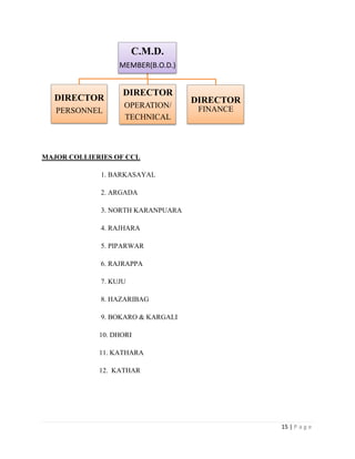 C.M.D.
                  MEMBER(B.O.D.)


                   DIRECTOR
  DIRECTOR                         DIRECTOR
                   OPERATION/       FINANCE
   PERSONNEL
                   TECHNICAL



MAJOR COLLIERIES OF CCL

             1. BARKASAYAL

             2. ARGADA

             3. NORTH KARANPUARA

             4. RAJHARA

             5. PIPARWAR

             6. RAJRAPPA

             7. KUJU

             8. HAZARIBAG

             9. BOKARO & KARGALI

             10. DHORI

             11. KATHARA

             12. KATHAR




                                              15 | P a g e
 