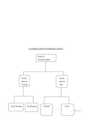 CLASSIFICATION OF WORKING CAPITAL



                                   Kinds of
                                   Working Capital




            On the                                   On the
            Basis of                                 basis of
            Concept                                  time




Gross Working        Net Working         Variable             Fixed

                                                                      25 | P a g e
 