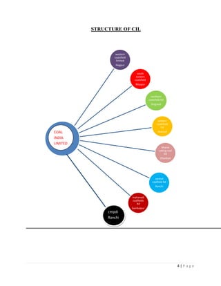 STRUCTURE OF CIL



                   western
                  coalsfield
                   limited
                   Nagpur

                                   south
                                  eastern
                                 coalsfield
                                 Bilaspur



                                                northern
                                              coalsfield ltd
                                                Singrauli




                                                      eastern
                                                     coalsfield
                                                        ltd
COAL                                                  Asansol

INDIA
LIMITED
                                                         bharat
                                                       coking coal
                                                           ltd
                                                        Dhanbad




                                                   central
                                                 coalfield ltd
                                                    Ranchi


                               mahanadi
                               coalfields
                                  ltd
                               Sambalpur
               cmpdi
               Ranchi




                                                                     4|Page
 